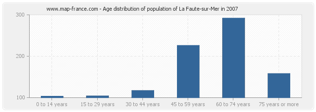 Age distribution of population of La Faute-sur-Mer in 2007